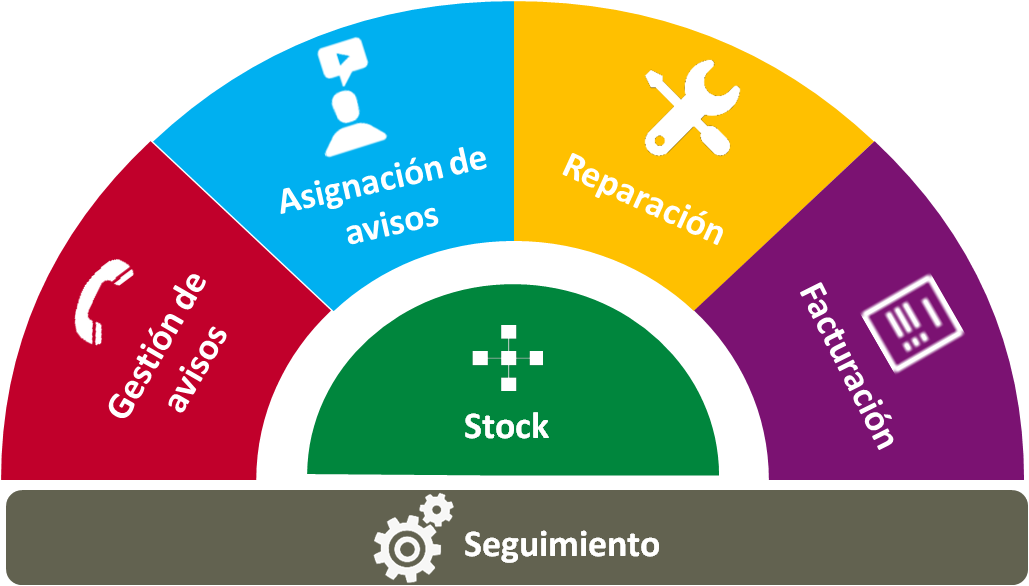 Ciclo de Vida de un SAT