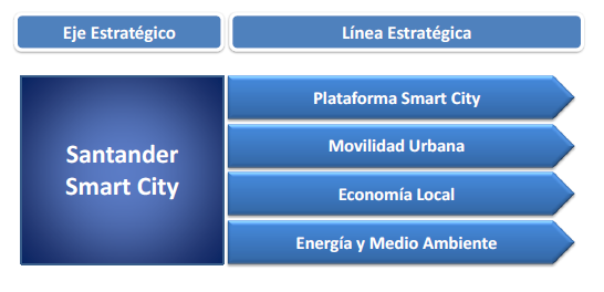 Santander Smart City