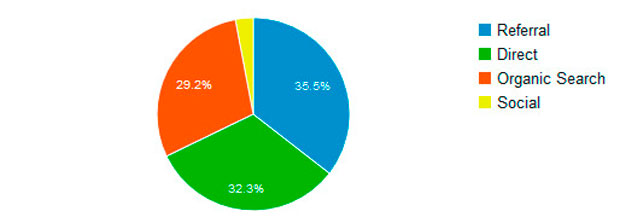 fuentes-trafico-google-analytics