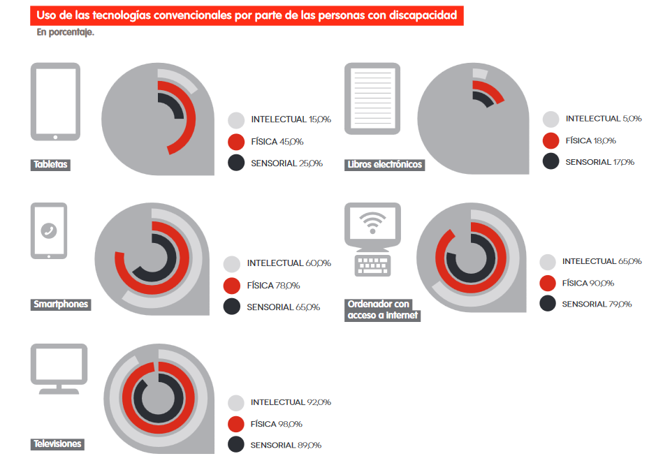 Tecnología y discapacidad, Informe Keysight - Fundación Adecco