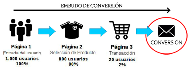 Qué es embudo conversion