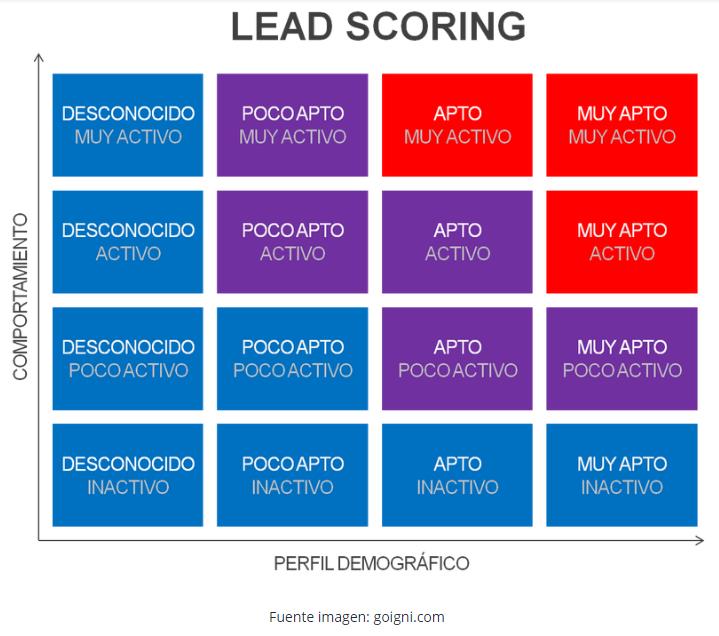 Ideas Lead Scoring