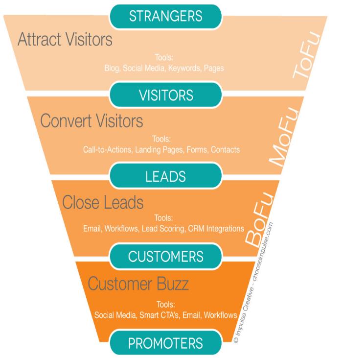 Gráfico Lead Nurturing