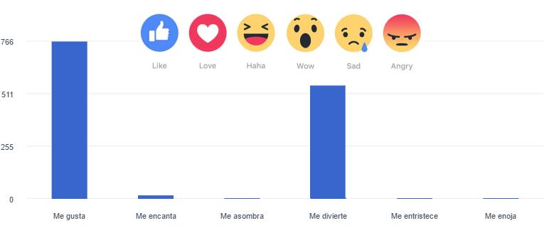 Estadisticas Reacciones Facebook