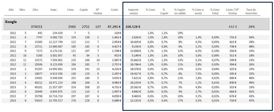 Evolución mensual de formularios y ventas 