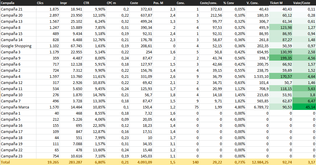 Rendimiento de campañas de AdWords. KPIs: ticket medio y valor/coste 