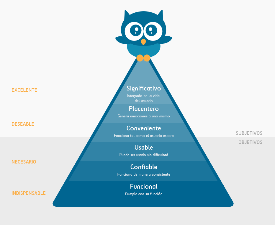 Piramide UX