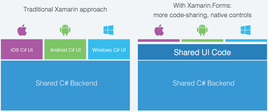 Xamarin Native