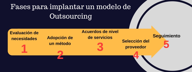 Fases para implantar un modelo de Outsourcing 