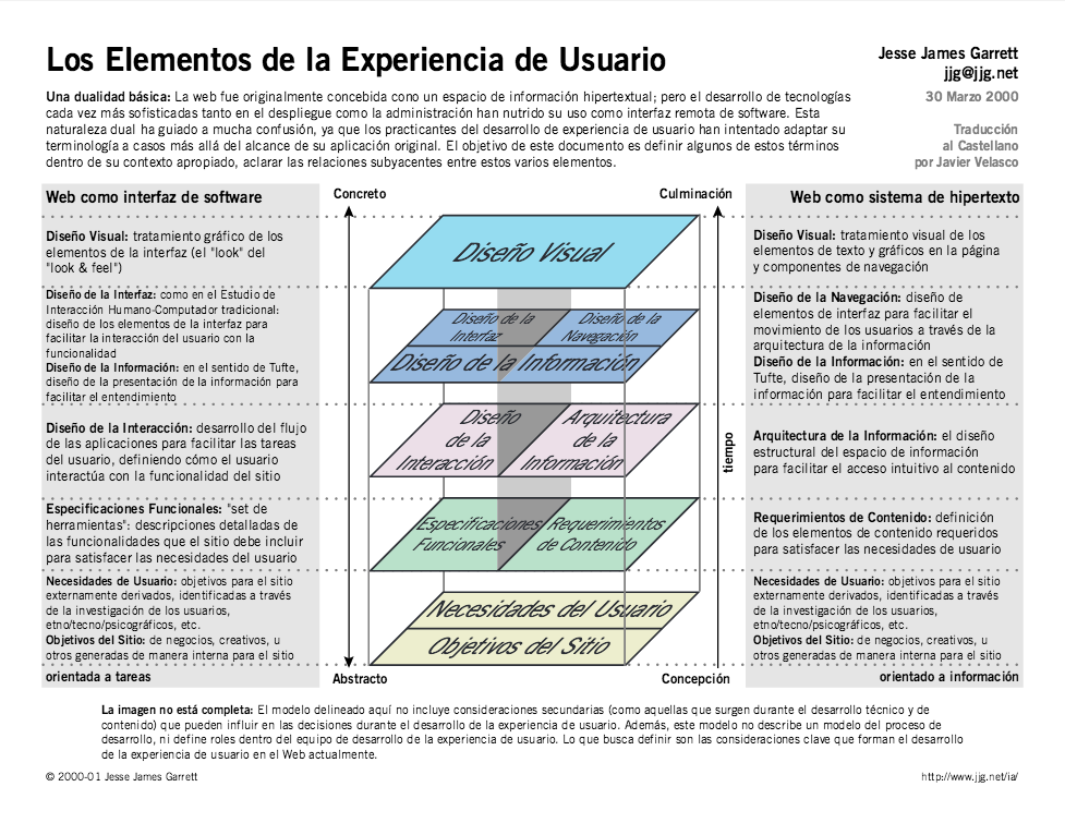 elementos arquitectura de usuario