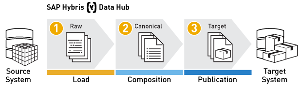 datahub sap hybris