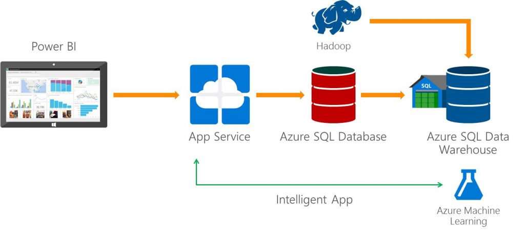 Azure SQL Data Warehouse