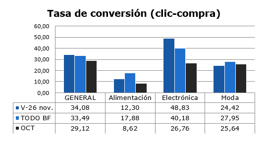 tasa conversion Black Friday