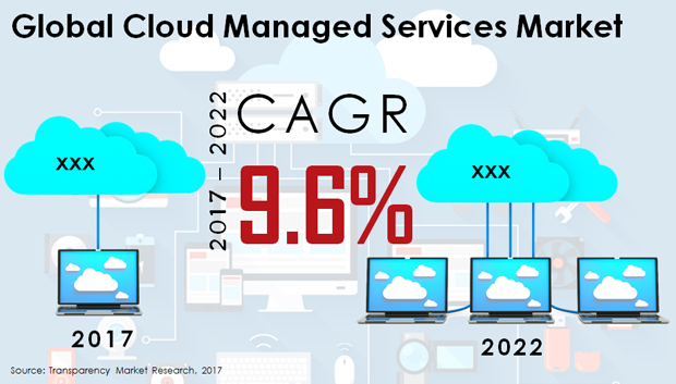 situacion cloud gestionado