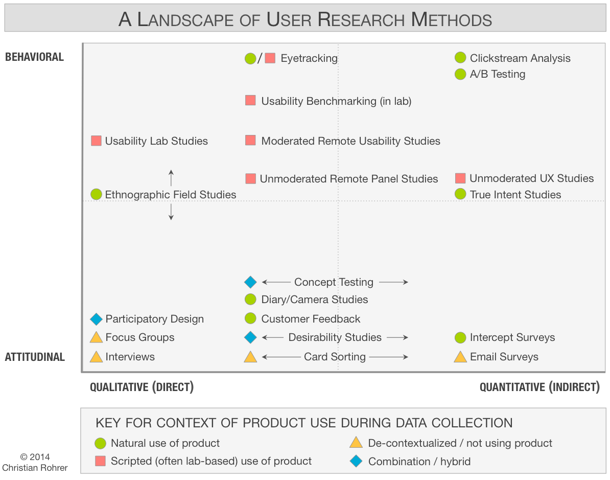 User Reasearch Methods