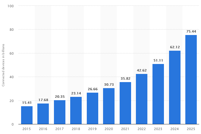 crecimiento de dispositivos conectados