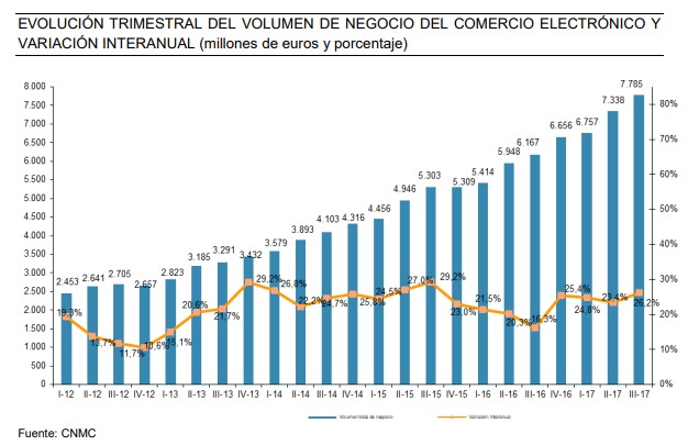 evolución e-commerce