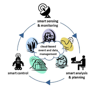 Smart Farming