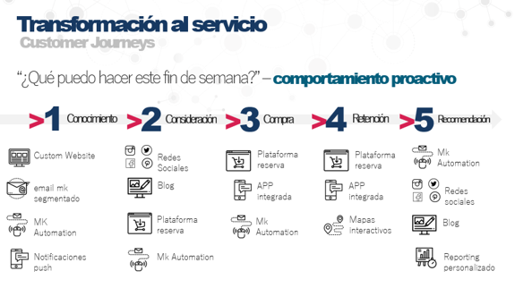 Ejemplo Customer Journey