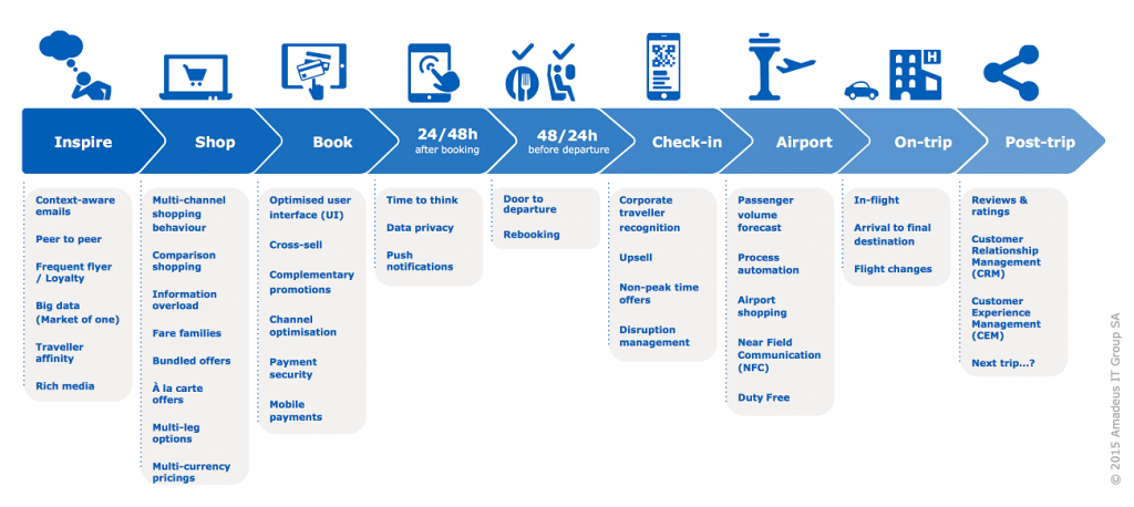 customer journey