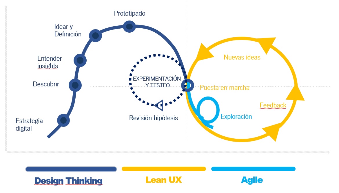 Design Thinking