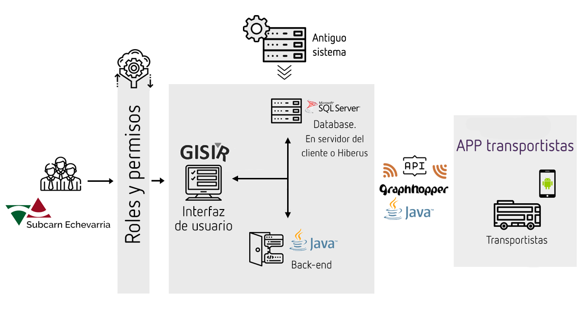 Esquema Gisir - Subcarn