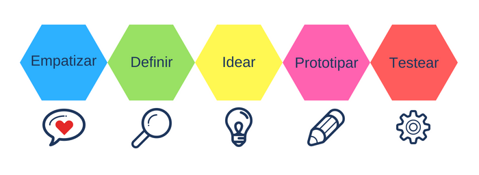 fases design thinking