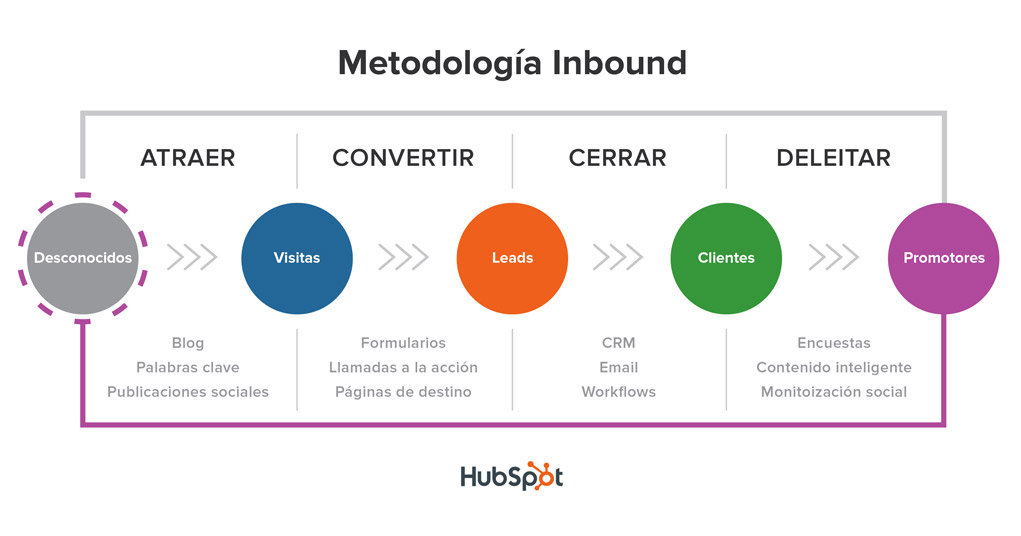 metodologia inbound marketing