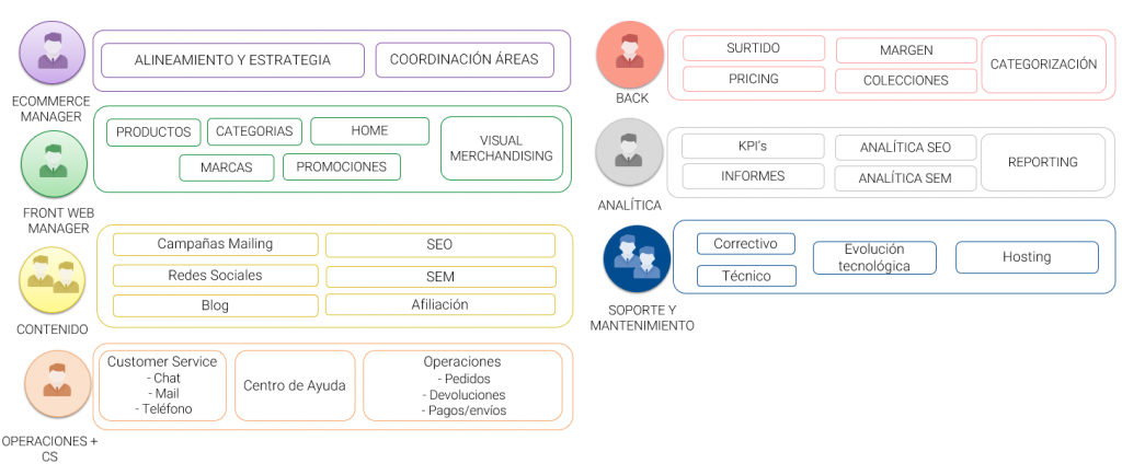 organigrama de un e-commerce