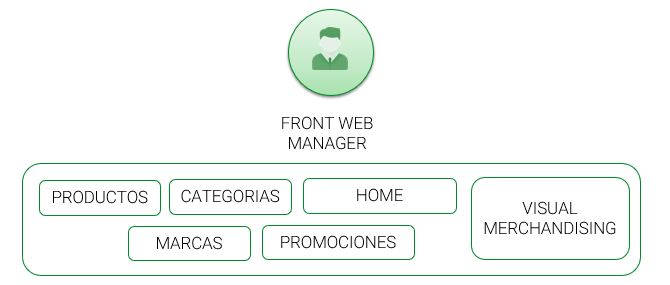 front web manager