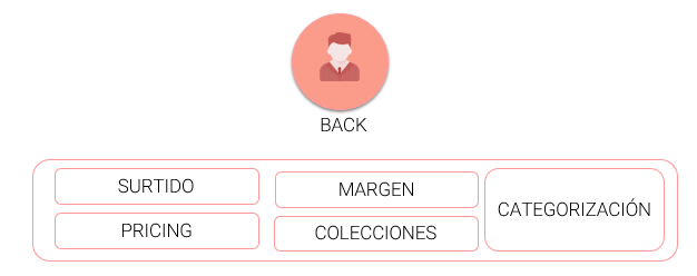gestion back erp organigrama de un e-commerce