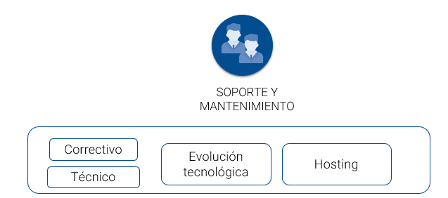 mantenimiento organigrama de un e-commerce