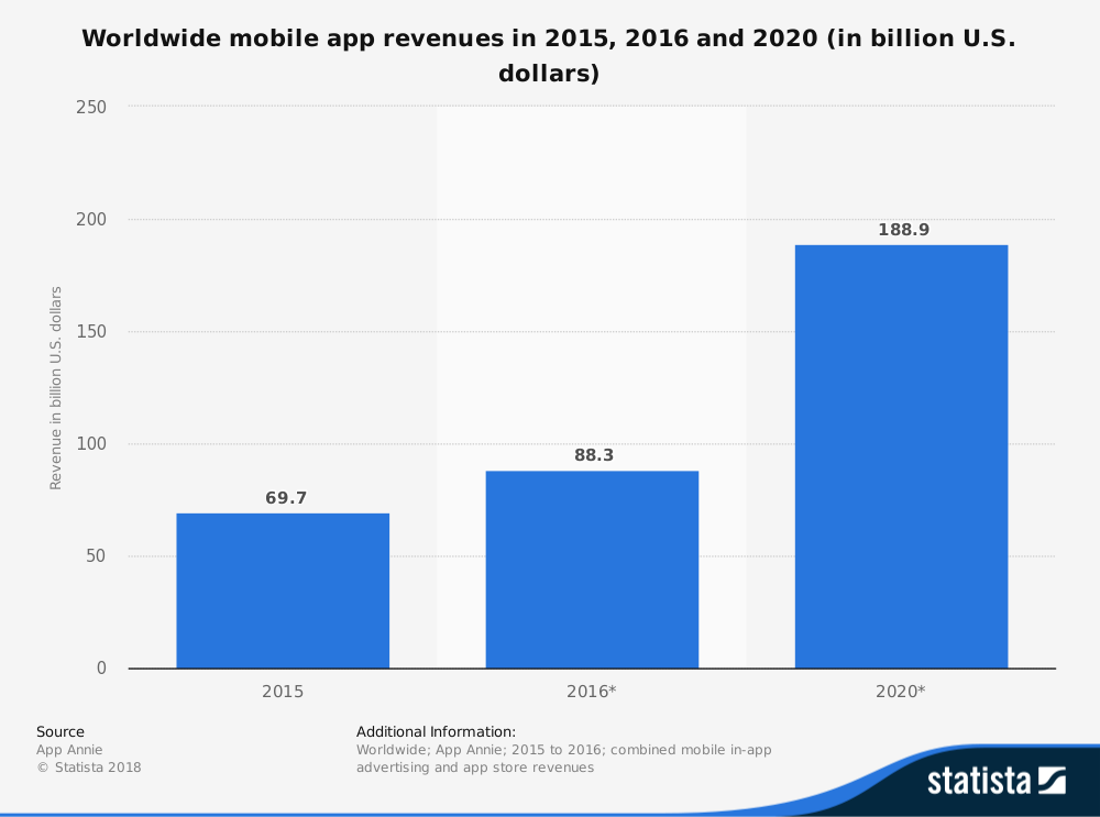 Convertir app web en app móvil. Uso de dispositivos móviles en el mundo