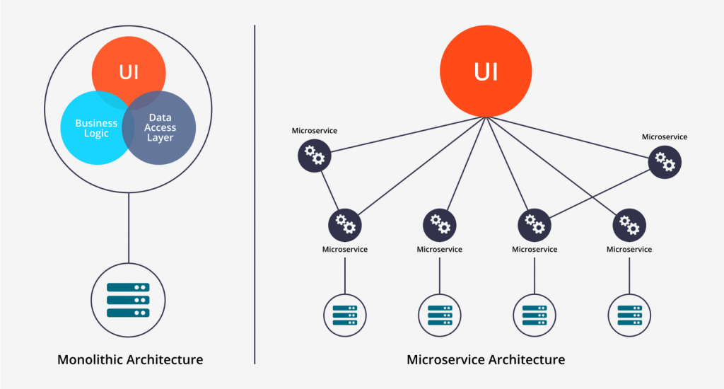 microservicios estructura