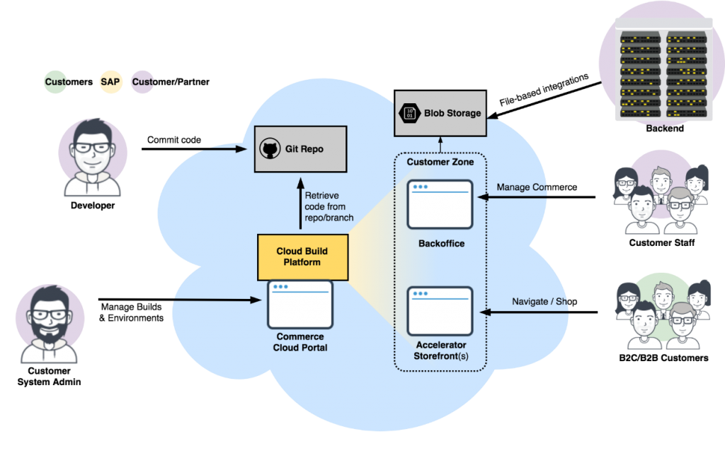 SAP Commerce Cloud Portal