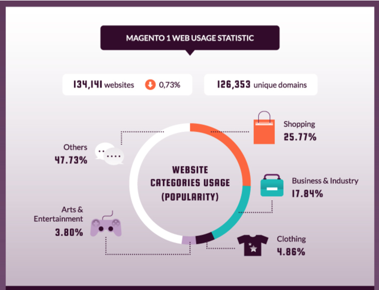 Uso Magento