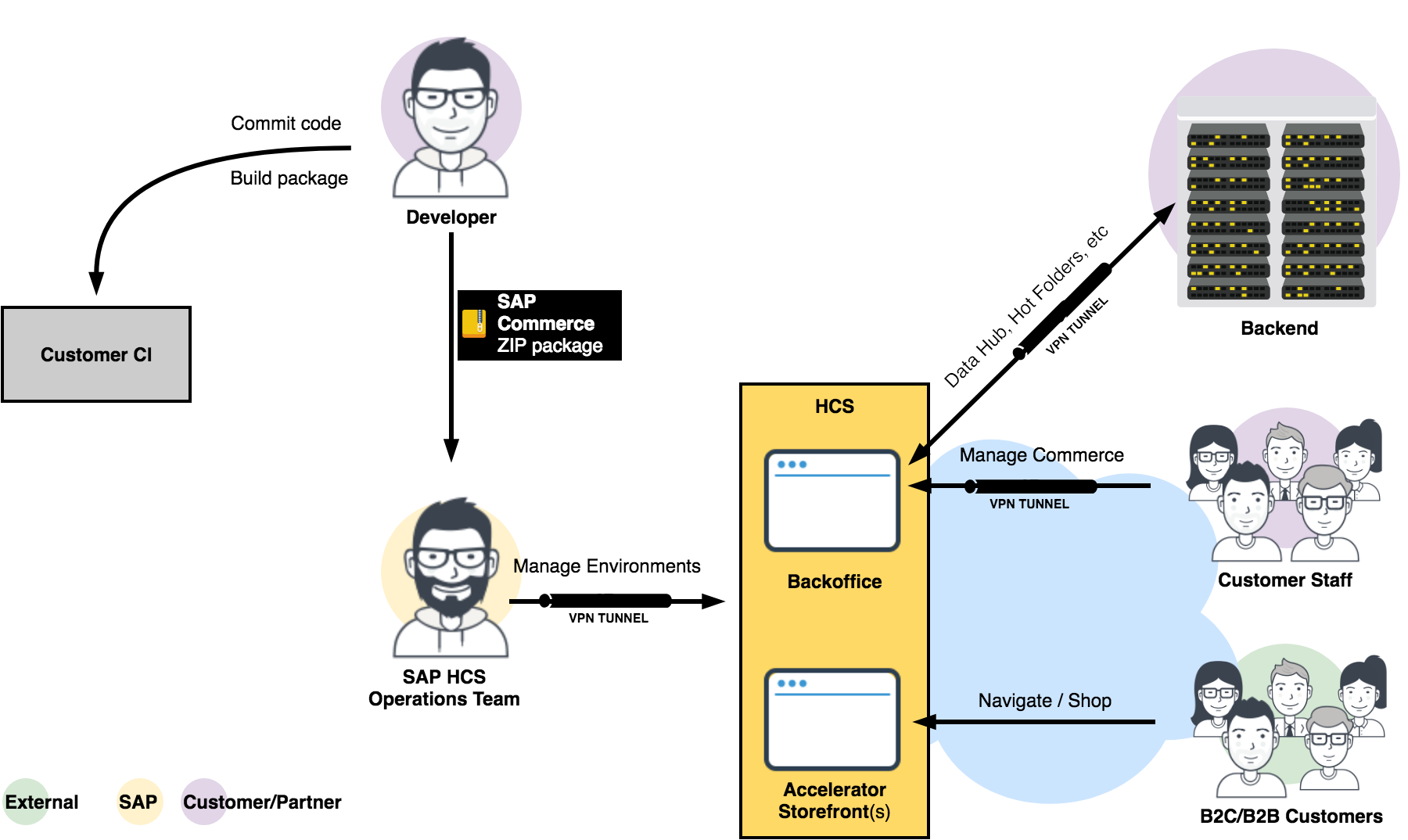 SAP Commerce Cloud o cómo sacar partido a tu e-commerce en la nube ...