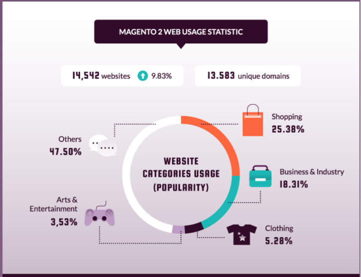 uso magento 