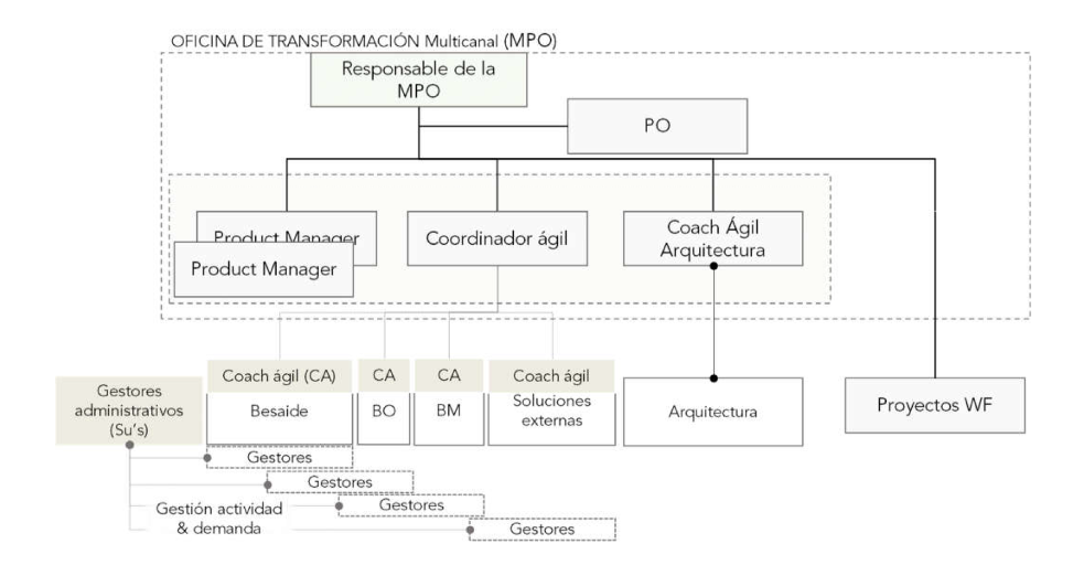 oficina de transformación