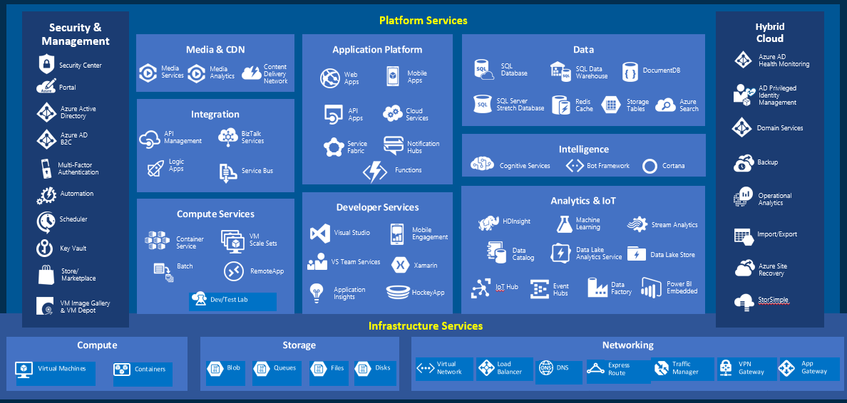 como funciona microsoft azure