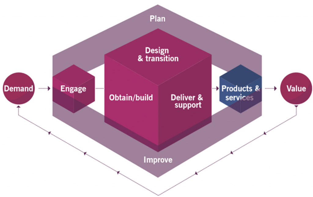 Cadena de valor del servicio SVS itil