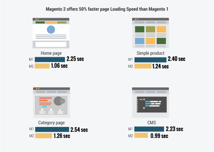 diferencias de rendimiento entre Magento 1 y Magento 2