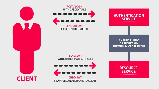 desarrollo backend app seguridad