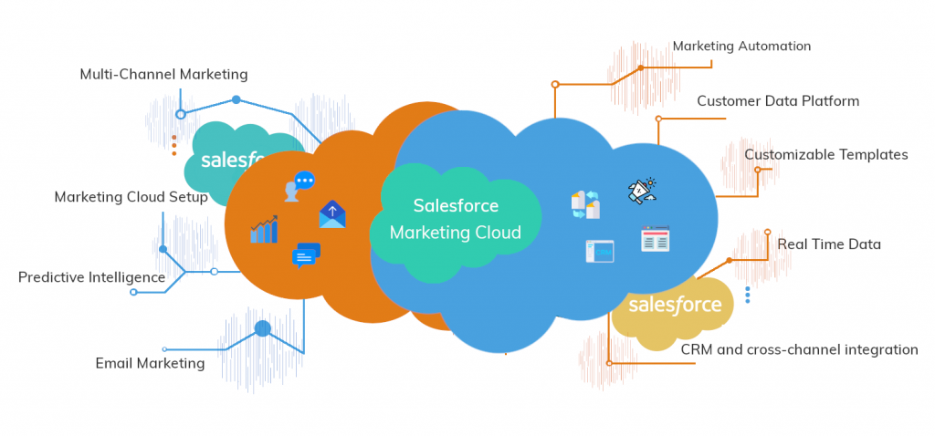 Salesforce Marketing Cloud