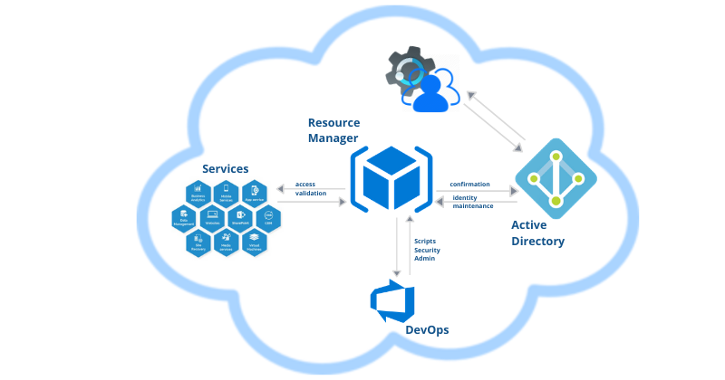 Azure DevOps Big Data y protección de datos