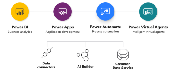 PowerApps, Flow, Power BI  y Visual Agents