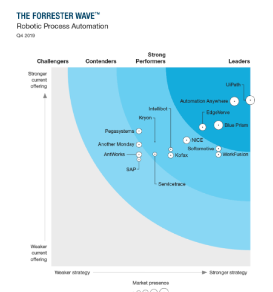 Forrester UiPath