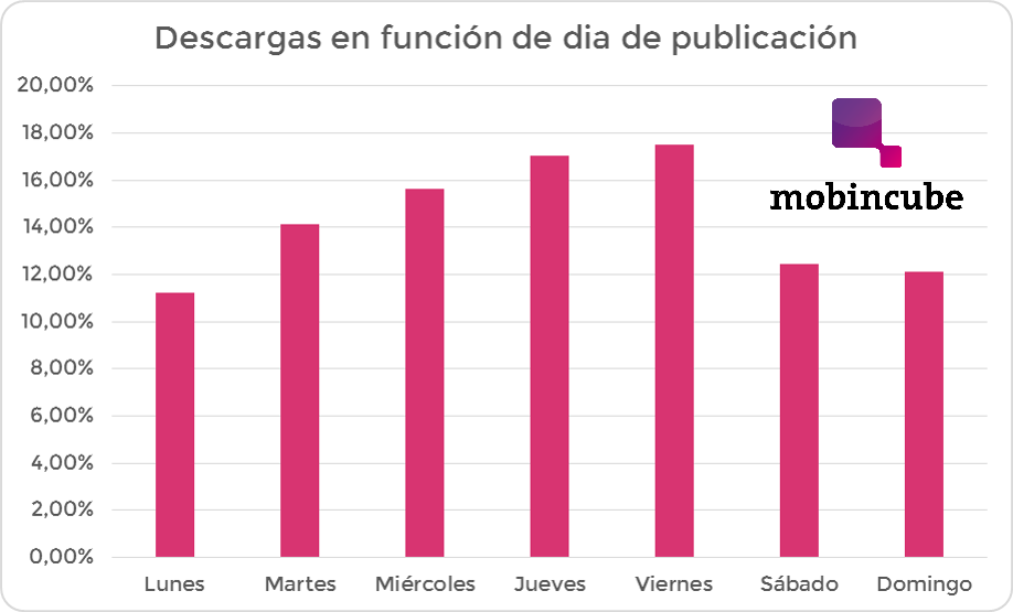 Descargas de apps en función del día de la publicación en Google Play o App Store