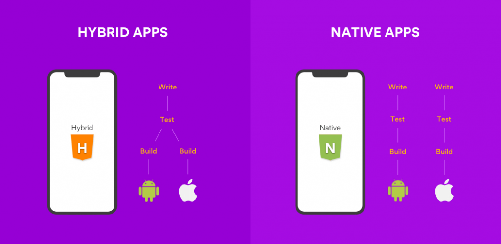 hybrid y native apps