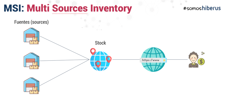 MSI (Multi Source Inventory) Magento